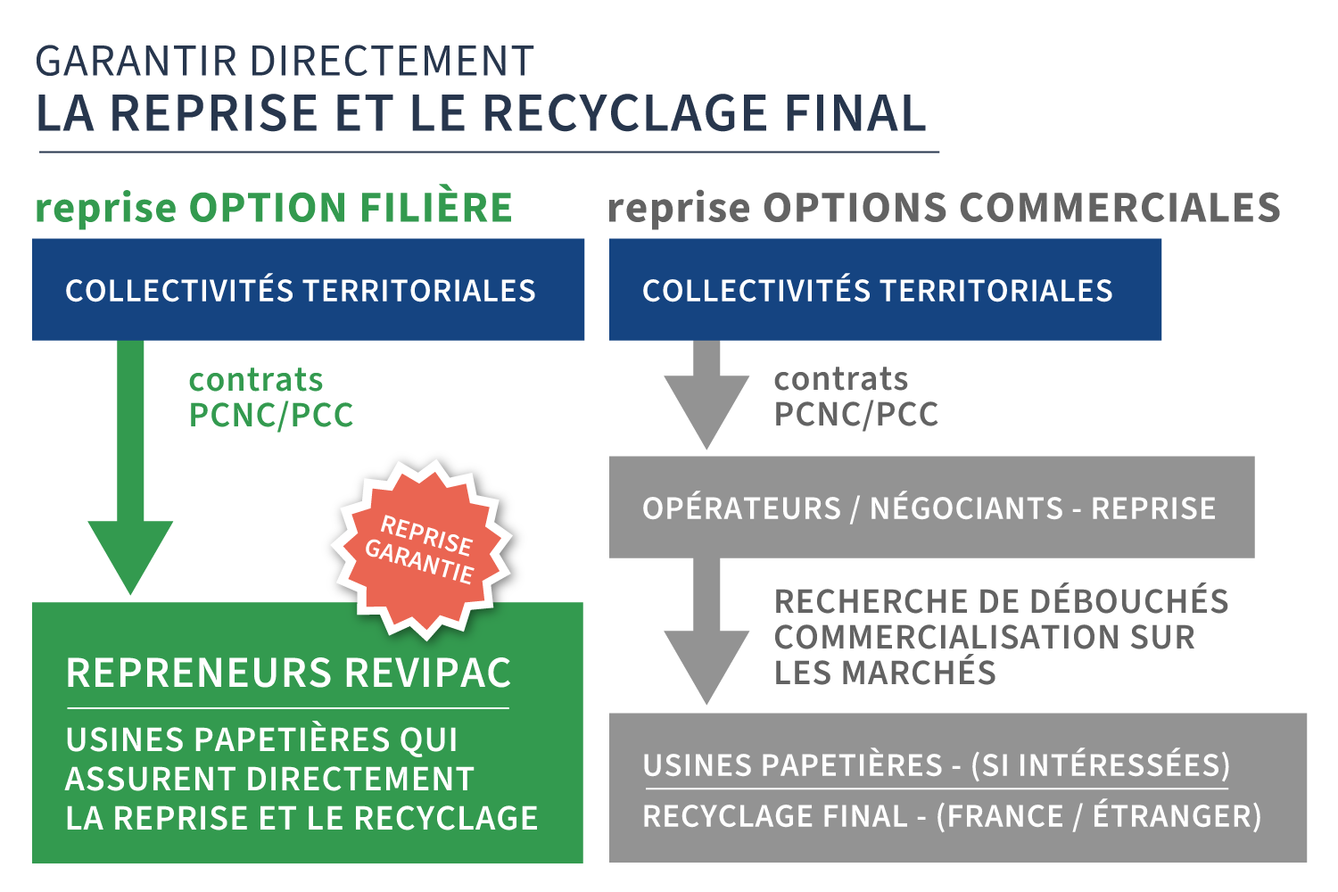 Garantir la reprise et le recyclage final Illustration : Garantir la reprise et le recyclage final