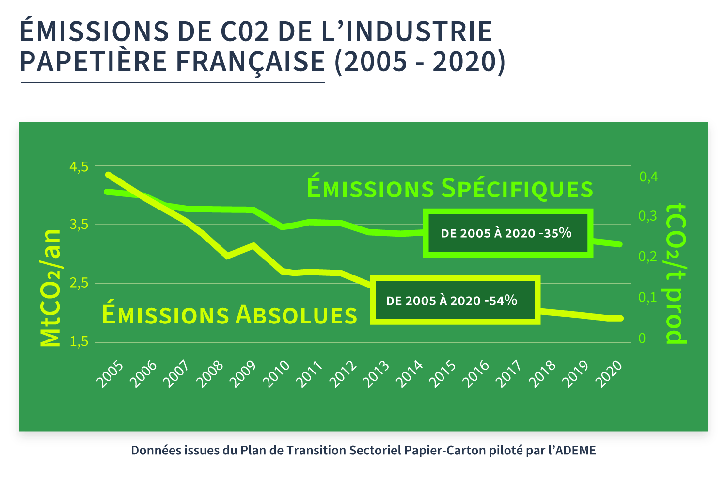 Émissions de CO2 de l'industrie papetière française 2005-2020 Illustration Émissions de CO2 de l'industrie papetière française 2005-2020